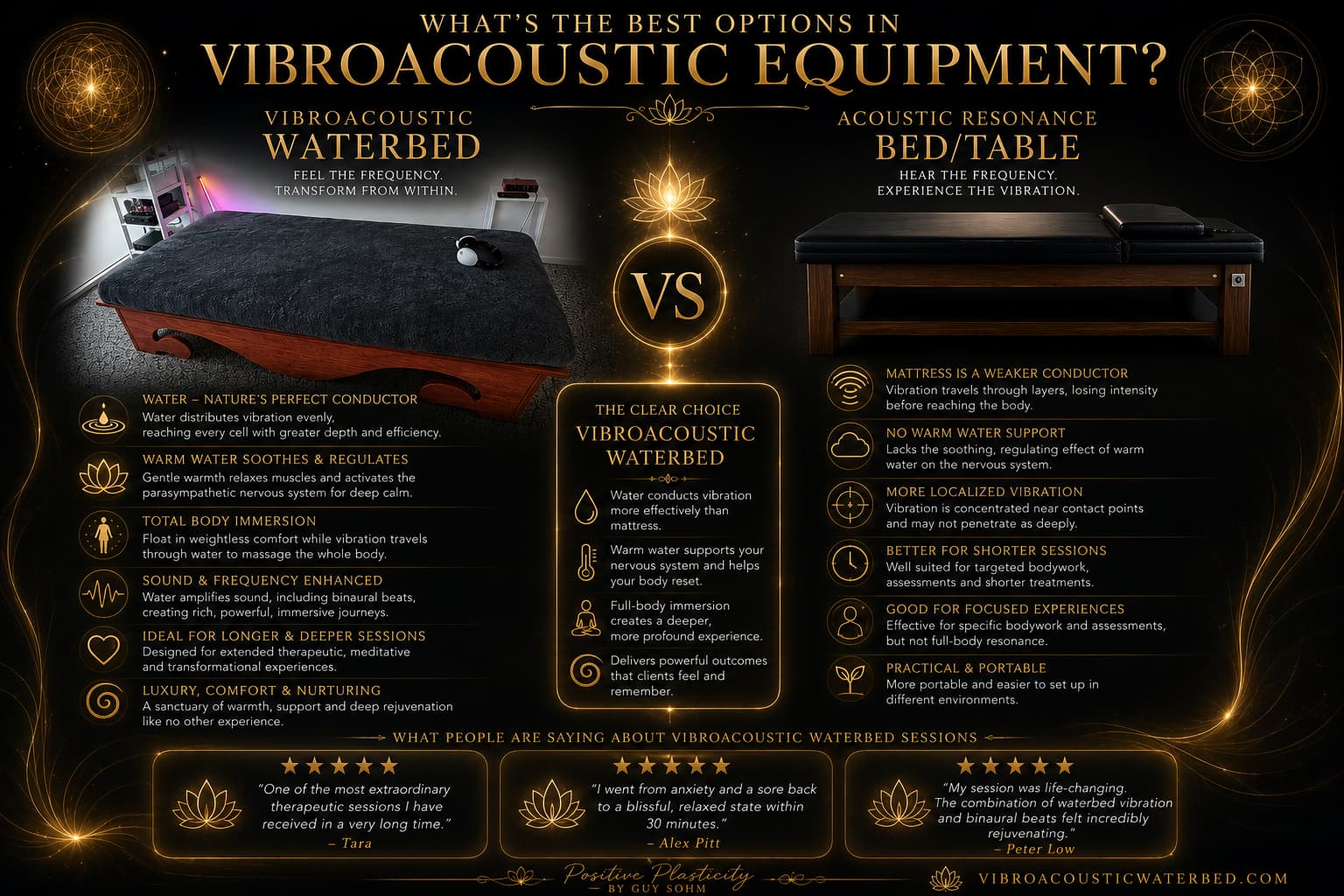 Comparison of a Vibroacoustic Waterbed and an Acoustic Resonance Bed/Table, highlighting differences in vibration transfer, whole-body immersion, warm water support, and ideal applications for wellness clinics, retreat centres and home relaxation.